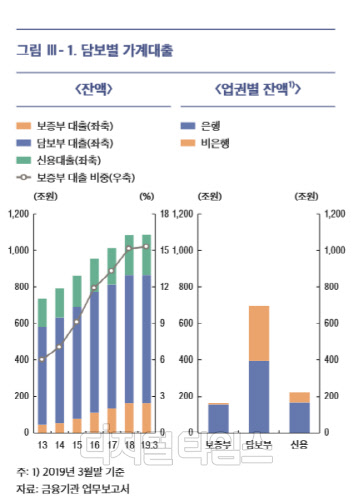 보증부 담보별 가계대출. 한국은행 제공